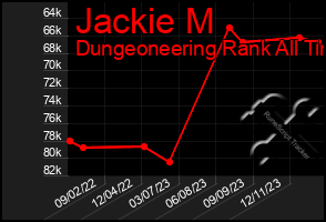 Total Graph of Jackie M