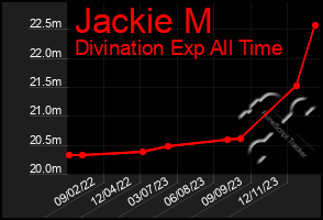Total Graph of Jackie M