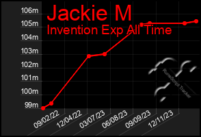 Total Graph of Jackie M