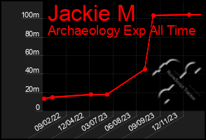 Total Graph of Jackie M