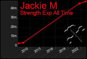 Total Graph of Jackie M