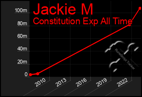 Total Graph of Jackie M