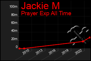 Total Graph of Jackie M