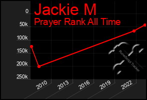 Total Graph of Jackie M