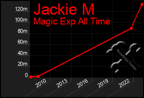 Total Graph of Jackie M