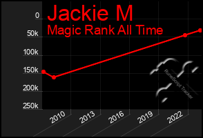 Total Graph of Jackie M