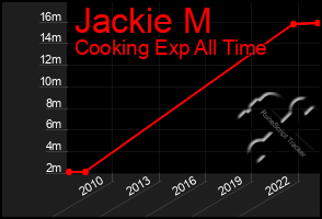 Total Graph of Jackie M