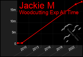 Total Graph of Jackie M