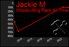 Total Graph of Jackie M