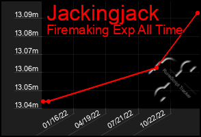 Total Graph of Jackingjack
