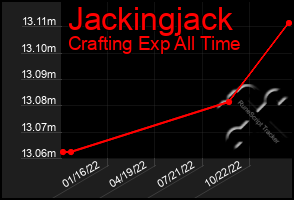 Total Graph of Jackingjack