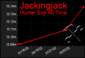 Total Graph of Jackingjack