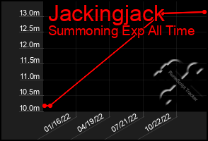 Total Graph of Jackingjack