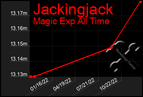 Total Graph of Jackingjack