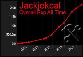 Total Graph of Jackjekcal