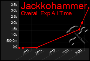 Total Graph of Jackkohammer