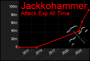 Total Graph of Jackkohammer