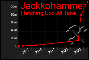 Total Graph of Jackkohammer