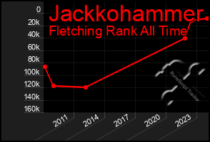 Total Graph of Jackkohammer