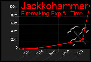 Total Graph of Jackkohammer