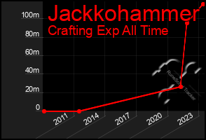 Total Graph of Jackkohammer