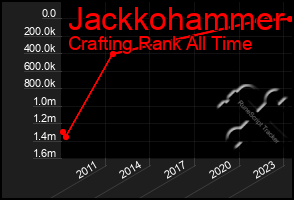 Total Graph of Jackkohammer