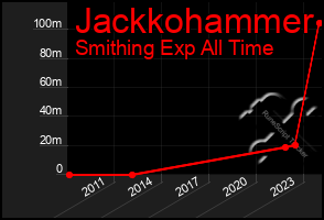 Total Graph of Jackkohammer