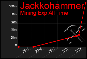 Total Graph of Jackkohammer