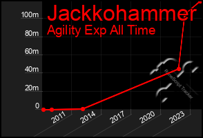 Total Graph of Jackkohammer