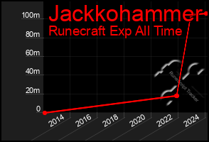 Total Graph of Jackkohammer