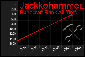 Total Graph of Jackkohammer