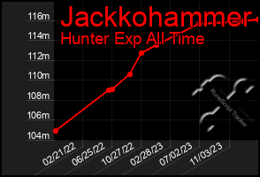 Total Graph of Jackkohammer