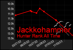 Total Graph of Jackkohammer