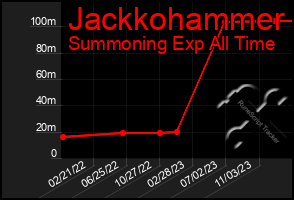 Total Graph of Jackkohammer