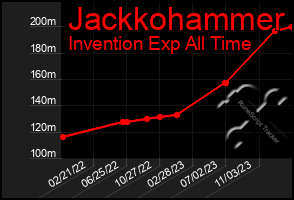 Total Graph of Jackkohammer