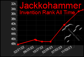 Total Graph of Jackkohammer