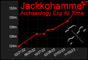 Total Graph of Jackkohammer