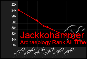 Total Graph of Jackkohammer