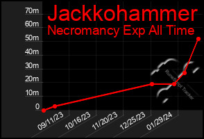 Total Graph of Jackkohammer