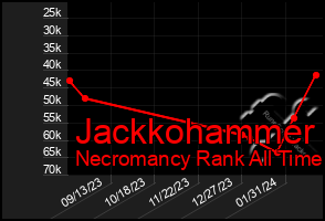 Total Graph of Jackkohammer