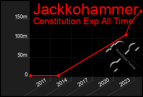 Total Graph of Jackkohammer