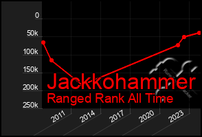 Total Graph of Jackkohammer