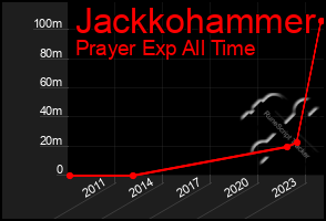 Total Graph of Jackkohammer