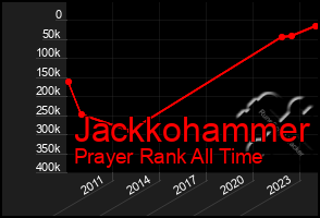 Total Graph of Jackkohammer