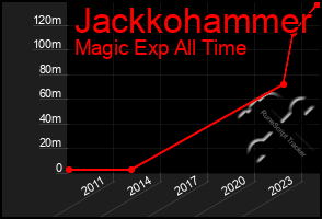 Total Graph of Jackkohammer