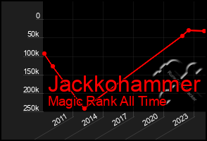 Total Graph of Jackkohammer