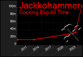 Total Graph of Jackkohammer