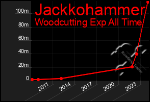 Total Graph of Jackkohammer