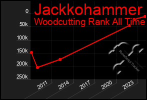 Total Graph of Jackkohammer