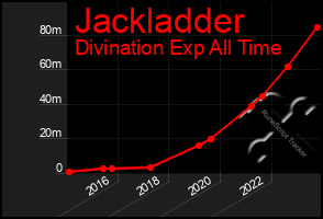 Total Graph of Jackladder